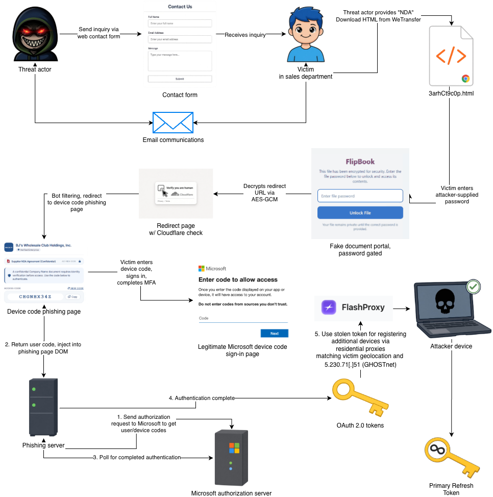 Figure 1 – GhostCode attack chain diagram