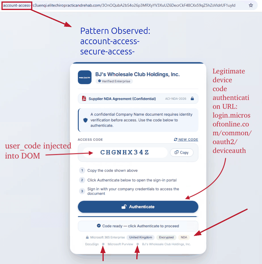 Figure 17 – AI-generated device code phishing page with injected user_code