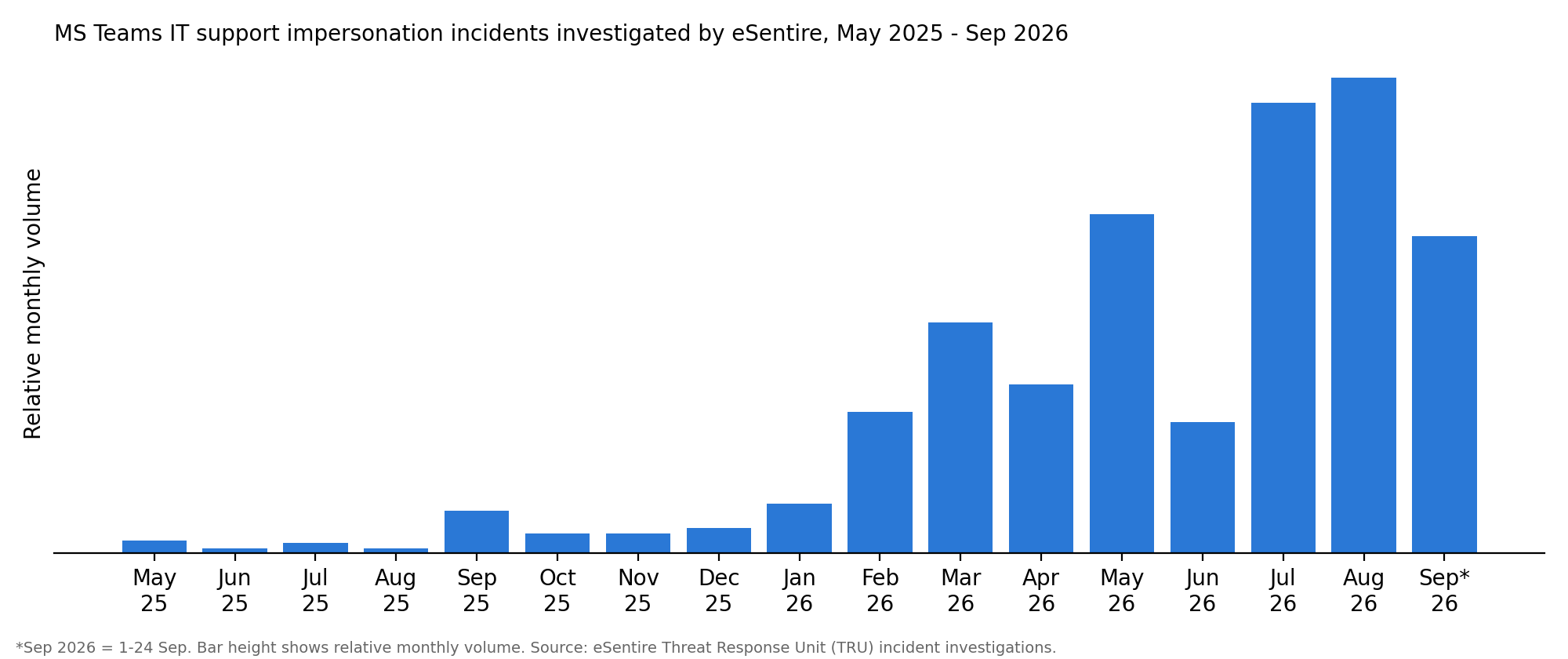 Figure 1 – Monthly Microsoft Teams IT support impersonation incidents investigated by eSentire, May 2025 - September 2026