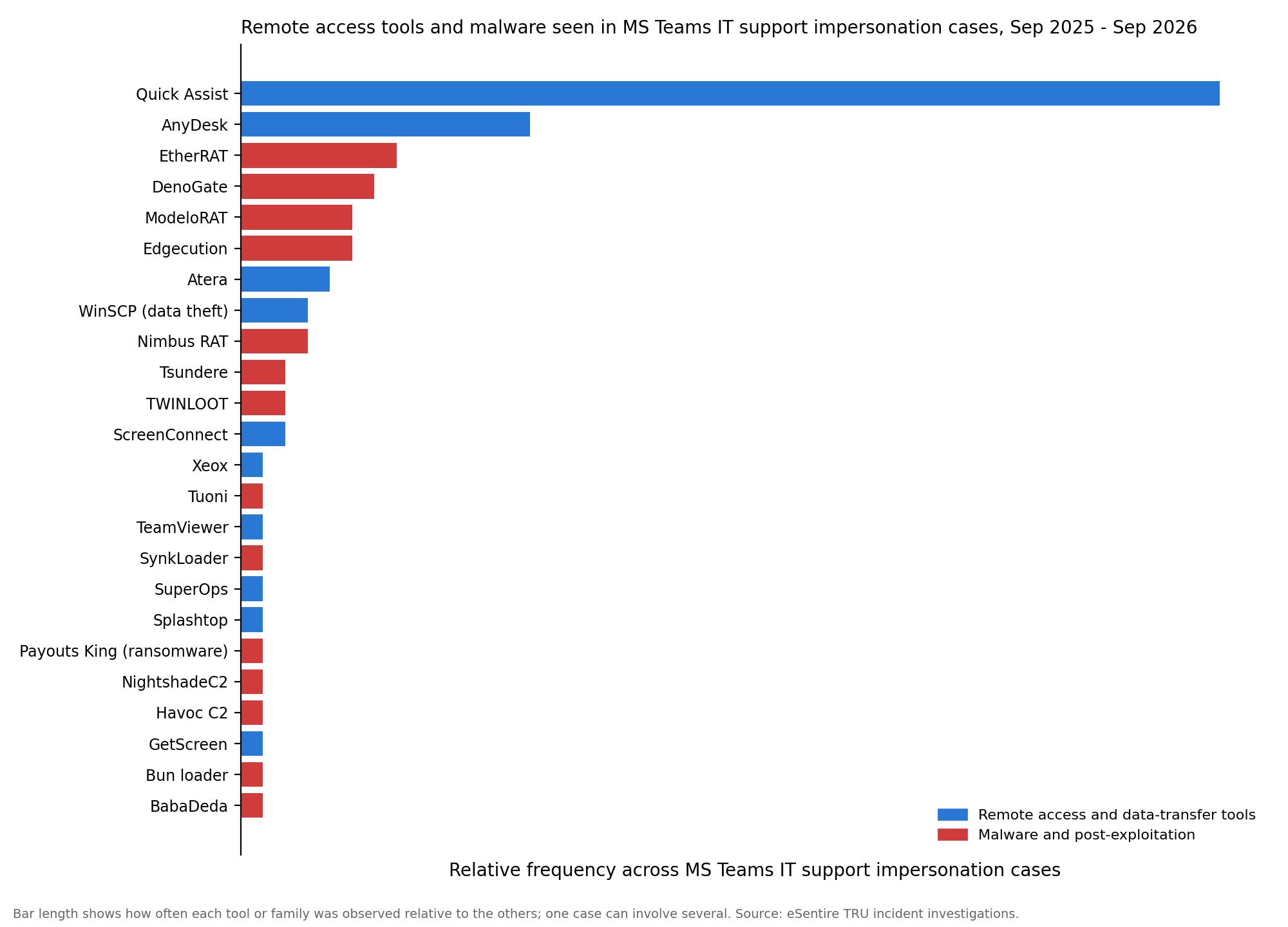 Figure 2 – Remote access tools and malware seen in MS Teams IT support impersonation cases investigated by eSentire, September 2025 - September 2026