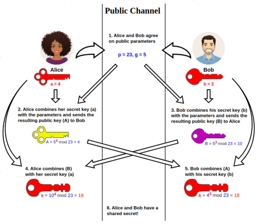 Figure 17 – Diffie-Hellman key exchange