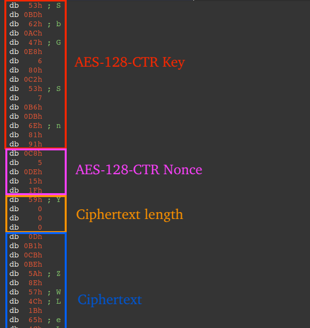 Figure 7 - Annotated record in table storing key, nonce, ciphertext length, and ciphertext