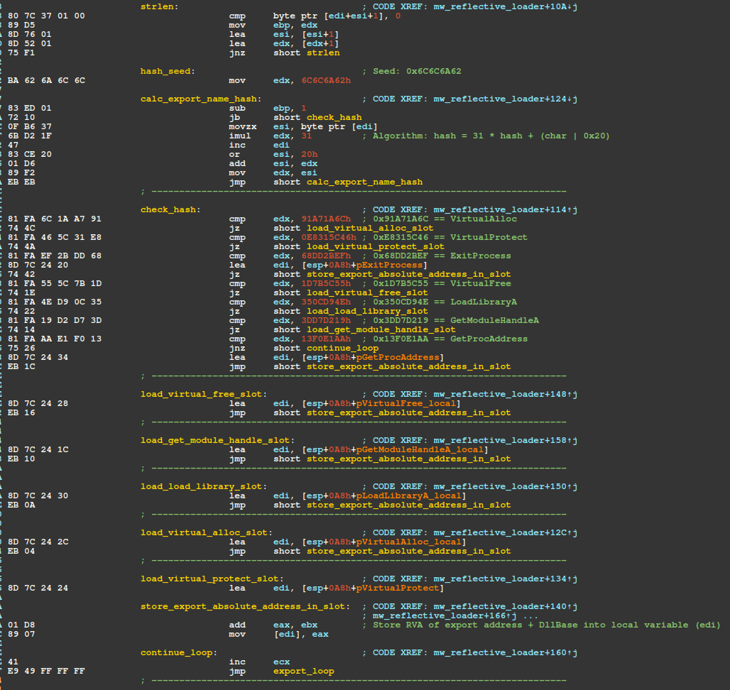 Figure 5 – Disassembly of export name hashing via polynomial rolling hash