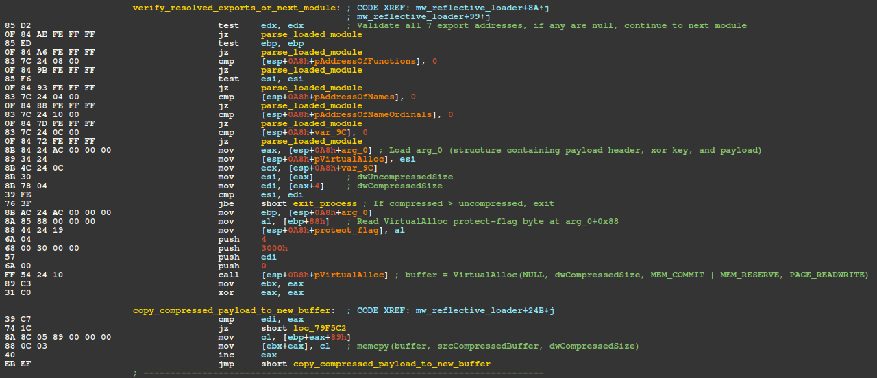 Figure 6 – Disassembly of export pointer validation, blob header parsing, allocation for encrypted/compressed payload