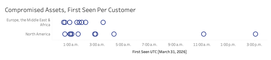 Figure 2 – Timeline of first observed compromise for affected customers