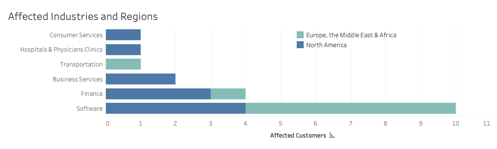 Figure 3 – Count of affected customers by industry and region