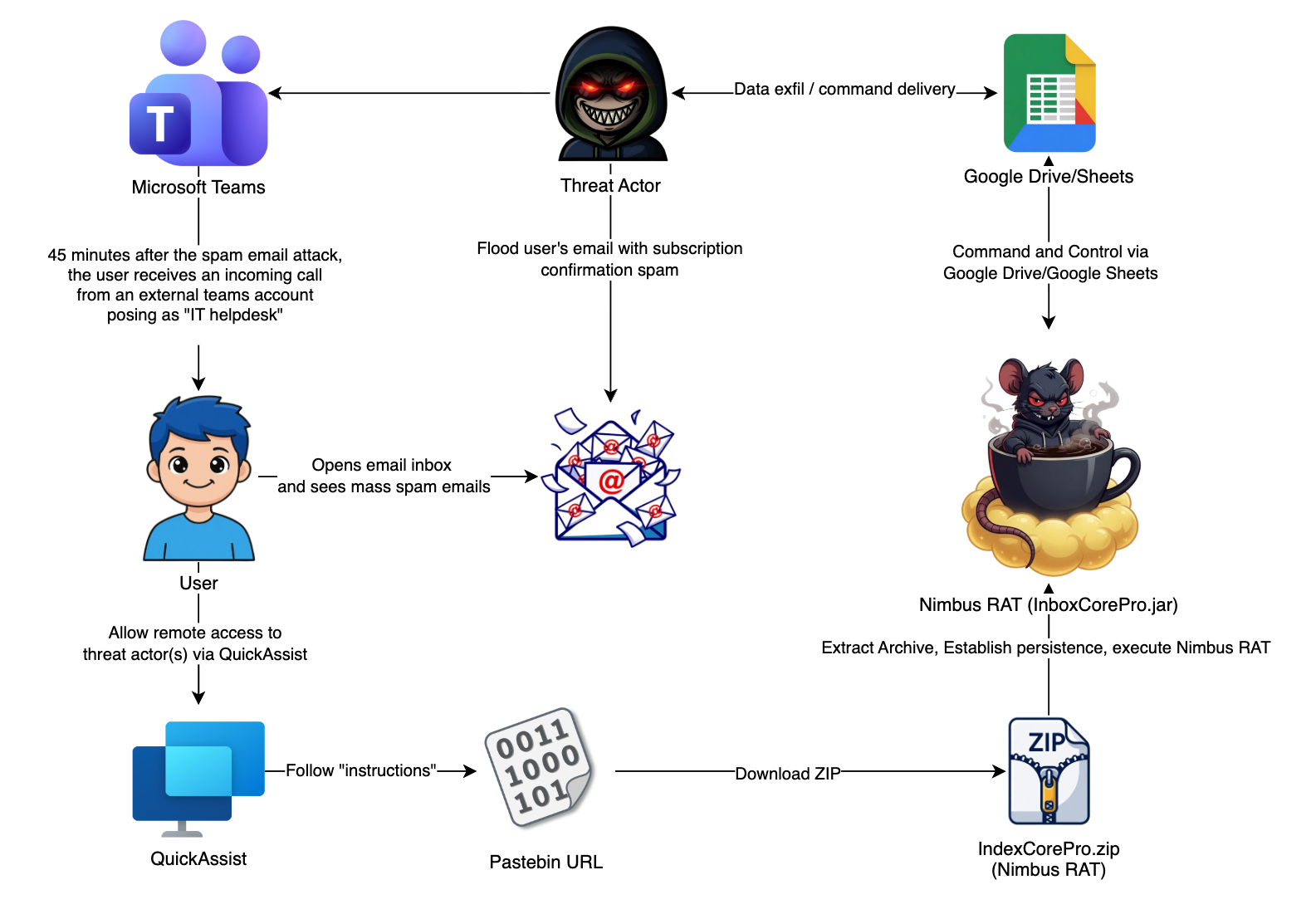 Figure 1 - Nimbus RAT Attack Flow Diagram
