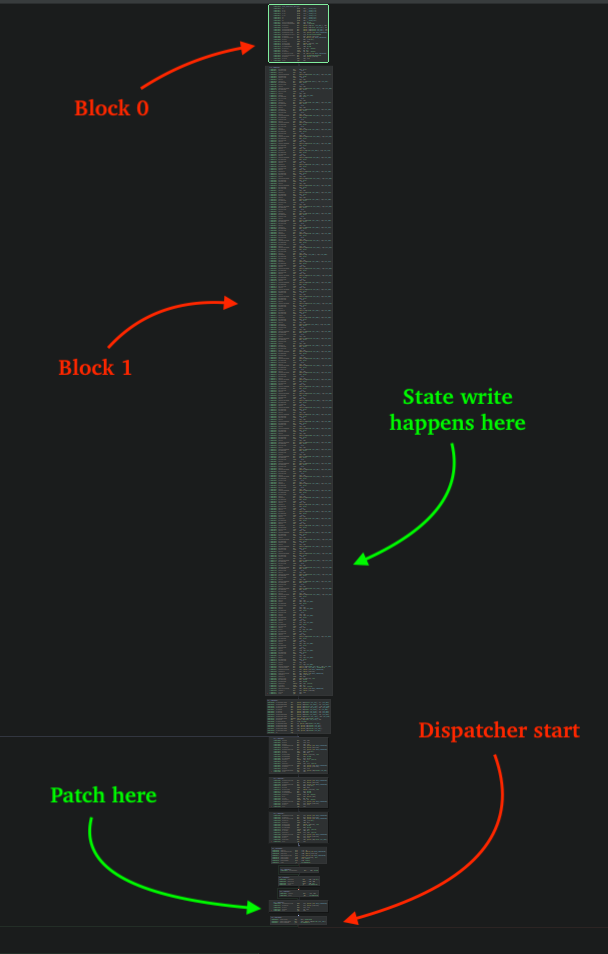 Figure 11 - Initial state write in successor block to prologue