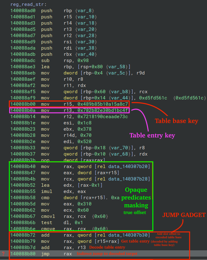 Figure 6 - Annotated disassembly illustrating opaque predicates and jump gadget