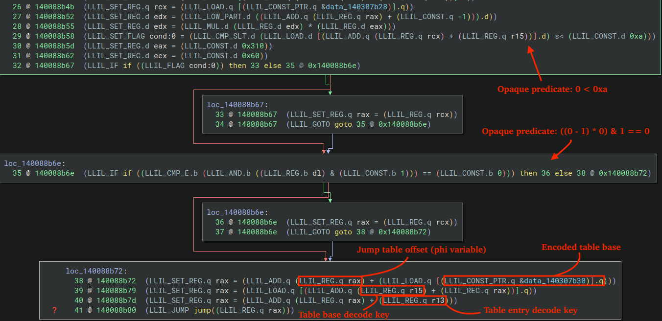 Figure 8 - LLIL view of the opaque predicates and jump gadget