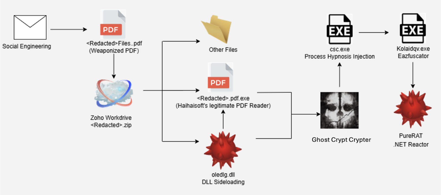 Figure 1 - Attack Flow Diagram