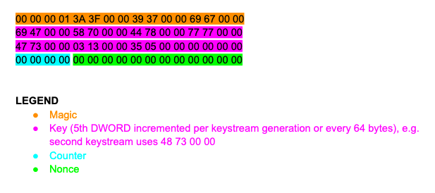 Figure 8 - Custom ChaCha20 state matrix used in decryption