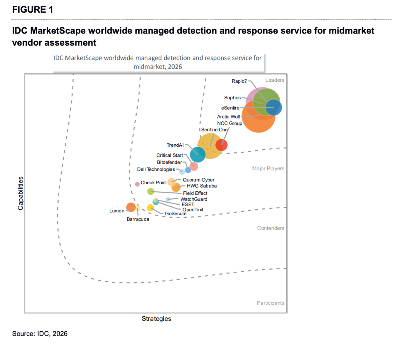 IDC MarketScape vendor analysis model is designed to provide an overview of the competitive fitness of technology and suppliers in a given market. The research methodology utilizes a rigorous scoring methodology based on both qualitative and quantitative criteria that results in a single graphical illustration of each supplier’s position within a given market. The Capabilities score measures supplier product, go-to-market and business execution in the short-term. The Strategy score measures alignment of supplier strategies with customer requirements in a 3-5-year timeframe. Supplier market share is represented by the size of the icons.