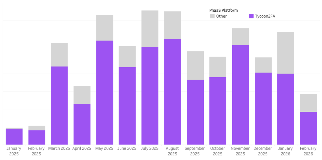 Figure 1 Distribution of Incidents Associated with PhaaS Platforms 2025-2026