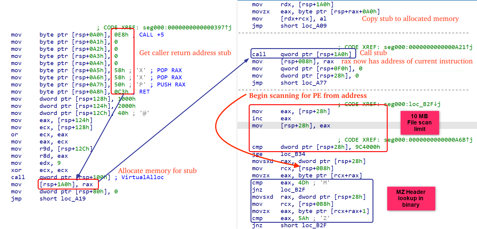 Figure 20 – Position-independent stub copying caller's return address into RAX to establish a known memory address, used as the starting point for scanning forward to locate the embedded PE MZ header