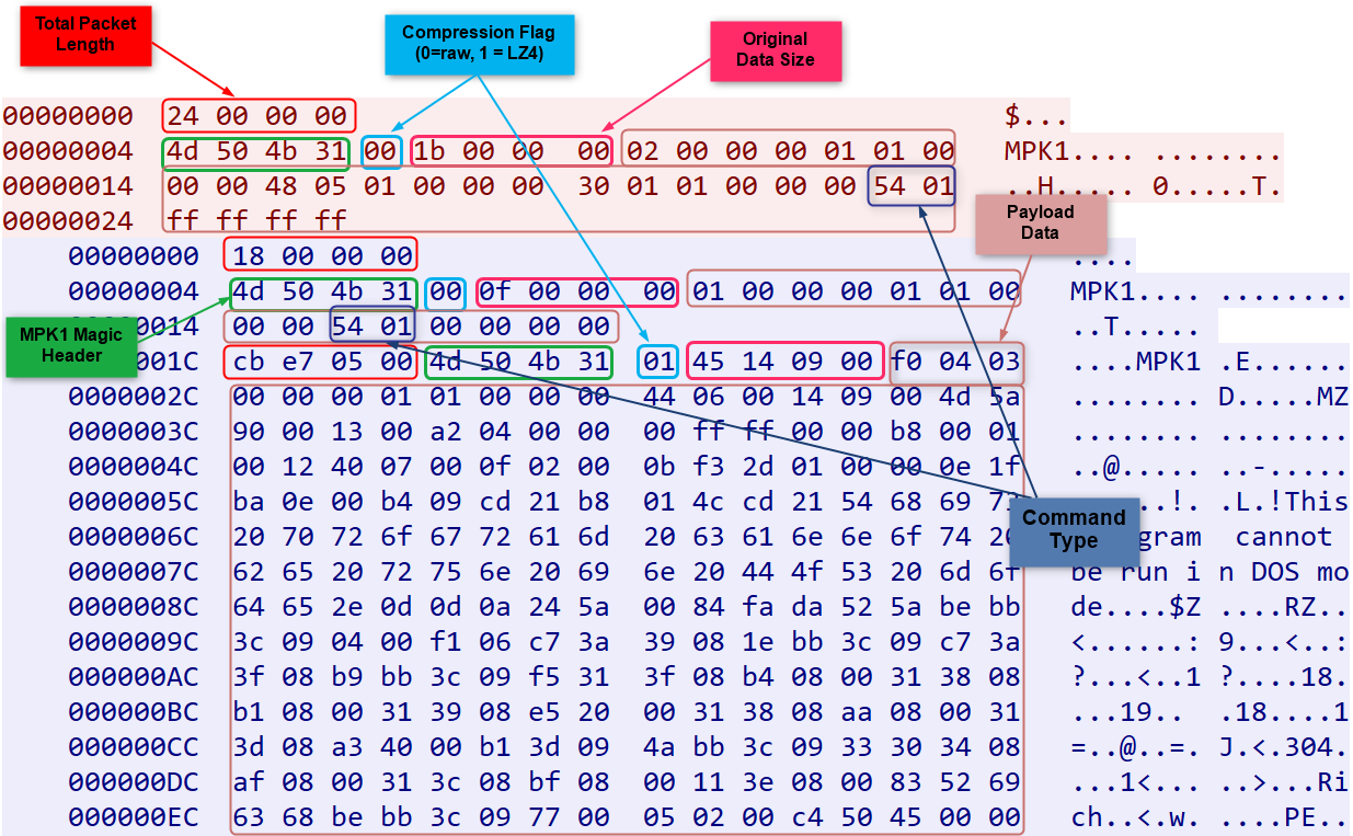 Figure 28 – Wireshark capture showing annotated MPK1 packet structure: 4-byte length prefix, 4D 50 4B 31 magic bytes, LZ4 compression flag, and original size field