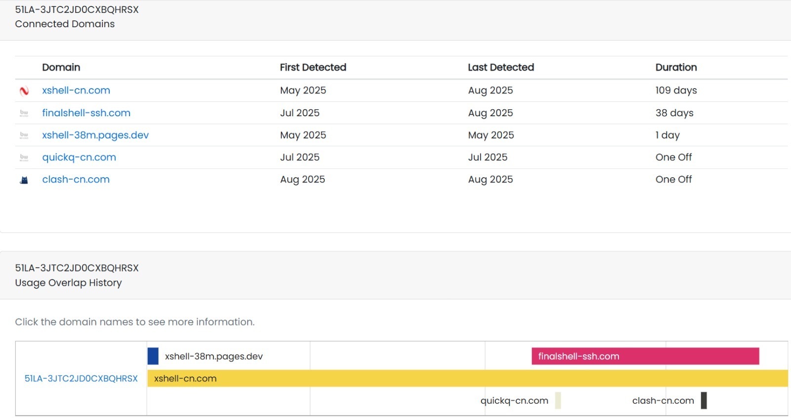 Figure 4 – Shared 51LA-3JTC2JD0CXBQHRSX analytics certificate linking finalshell-ssh.com, xshell-cn.com, quickq-cn.com, clash-cn.com and letsv-vpn.com to the same threat actor infrastructure