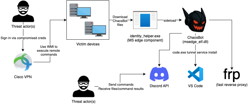 Attack Chain diagram