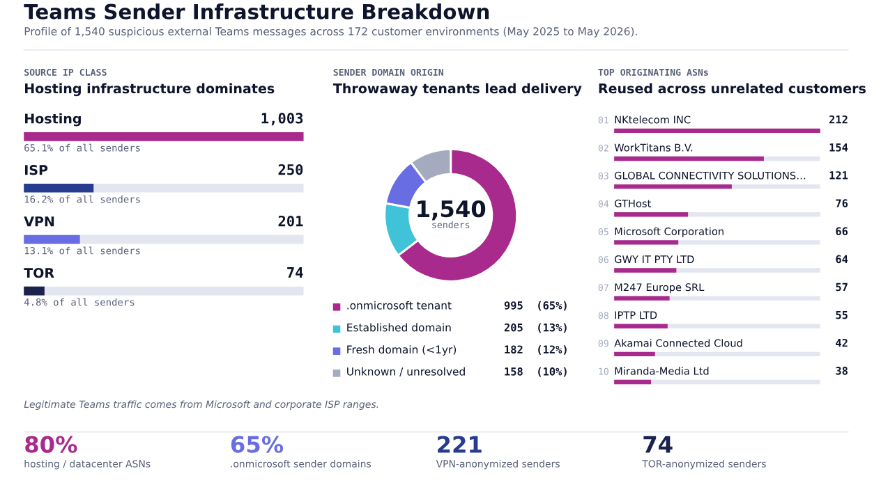 Figure 2: Teams Sender Infrastructure Breakdown