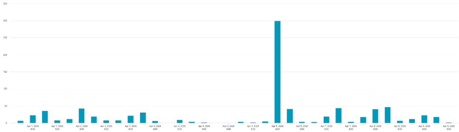 Figure 3: Email Bombing Volume Chart - April 6, 2026
