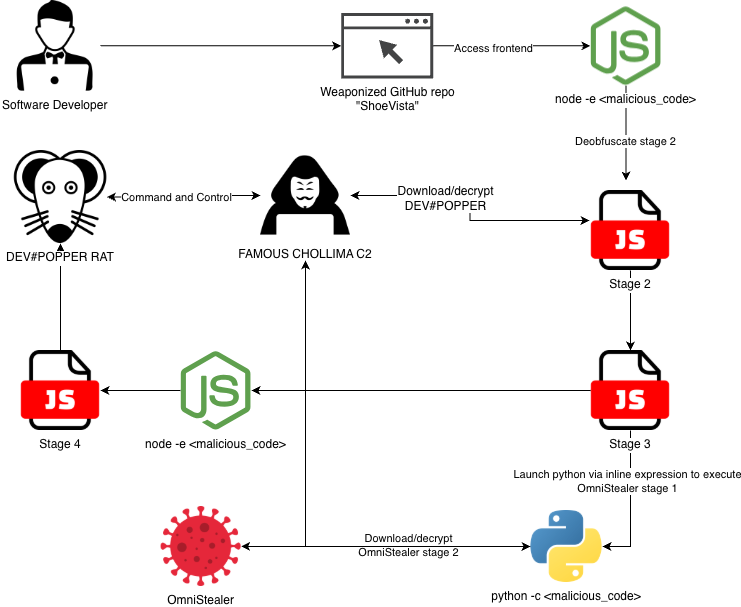 Figure 2 – Attack chain diagram