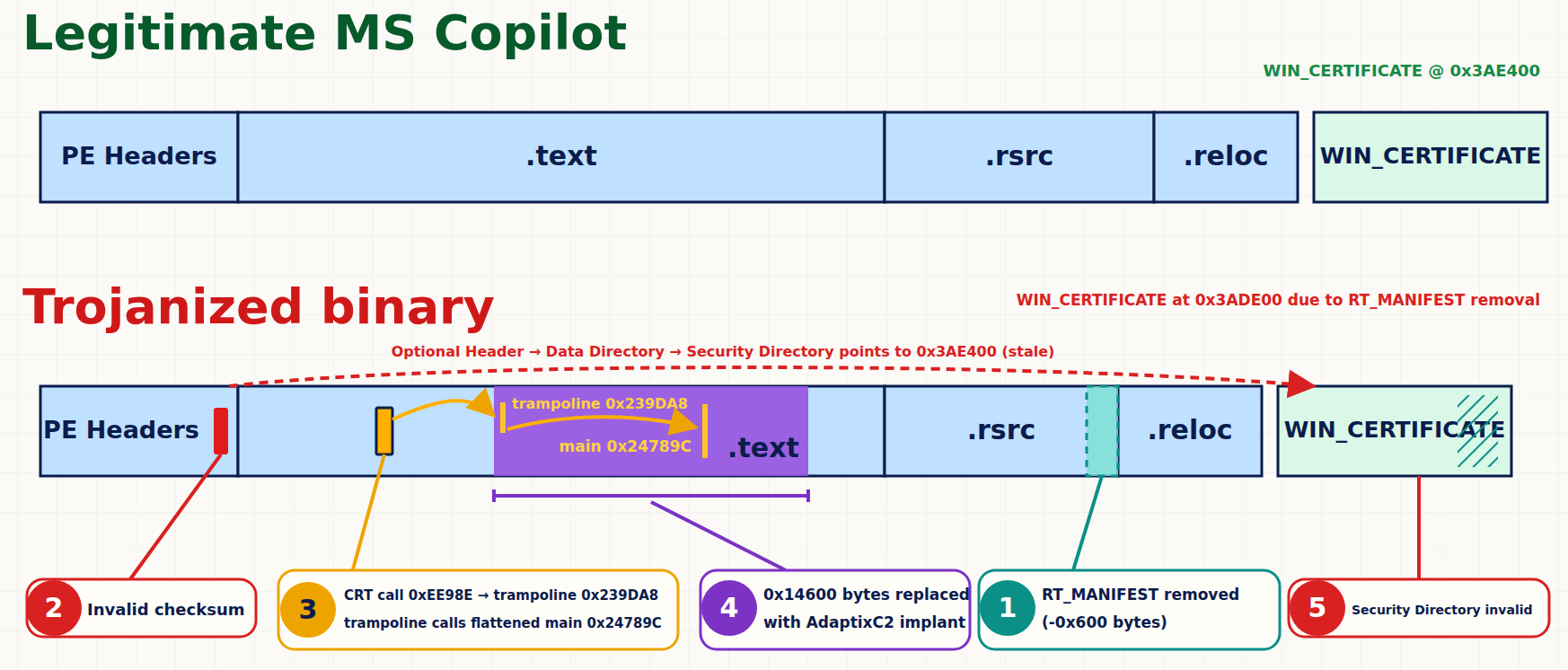 Figure 13 - Side-by-side visualization of PE changes between the Legitimate and Trojanized Microsoft Copilot binaries