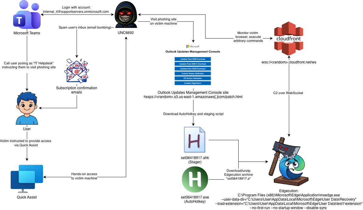 Figure 1 - Attack chain diagram leading to Edgecution