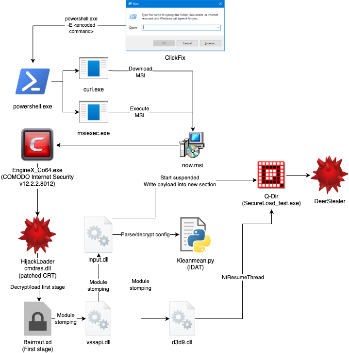 Figure 4 – Attack chain diagram