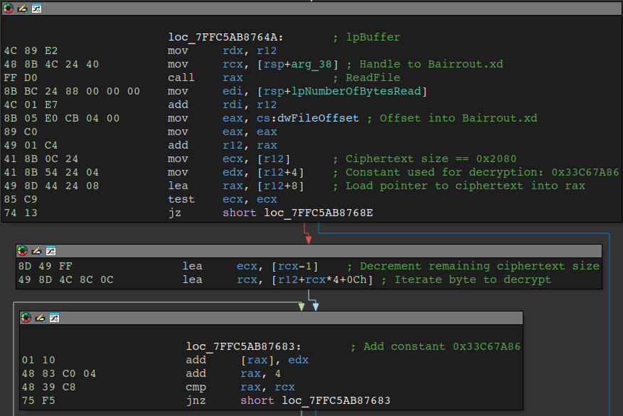 Figure 7 – Basic blocks that decrypt next stage