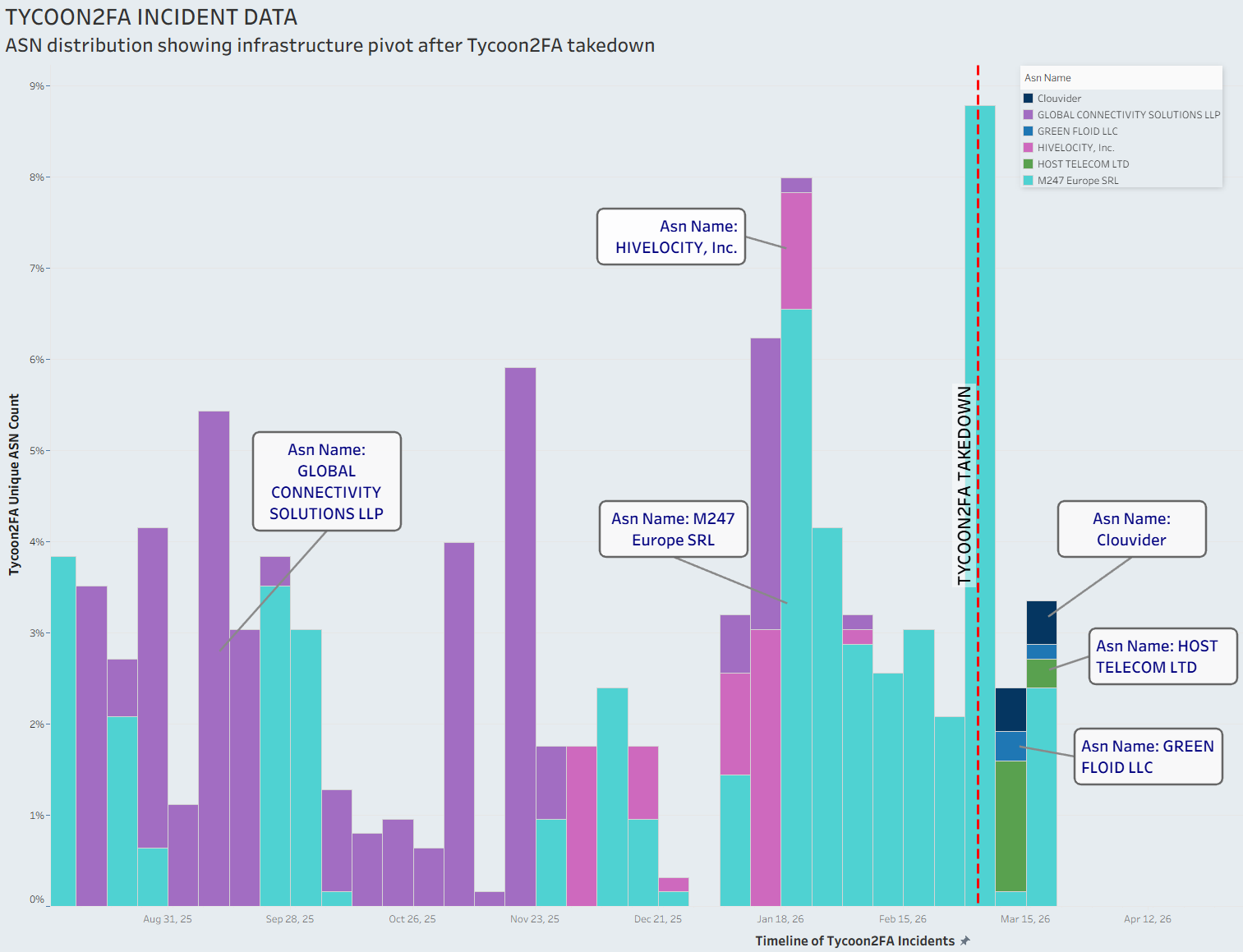 Figure 9 – Distribution of phishing sessions across ASNs showing infrastructure pivot after Microsoft takedown