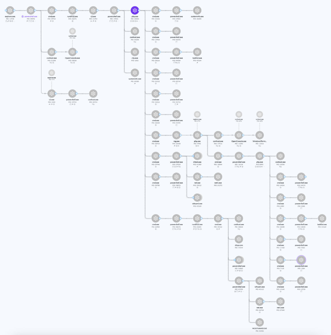 Figure 1 – Process tree of attack by Interlock Group
