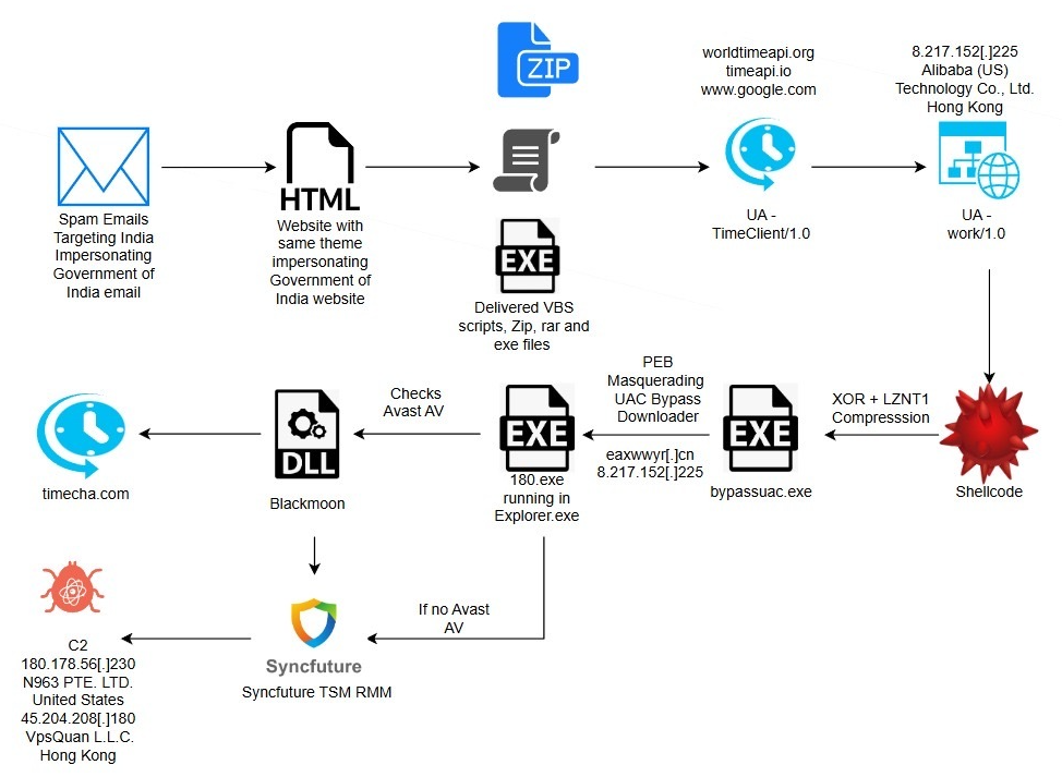 Figure 1 Attack Flow