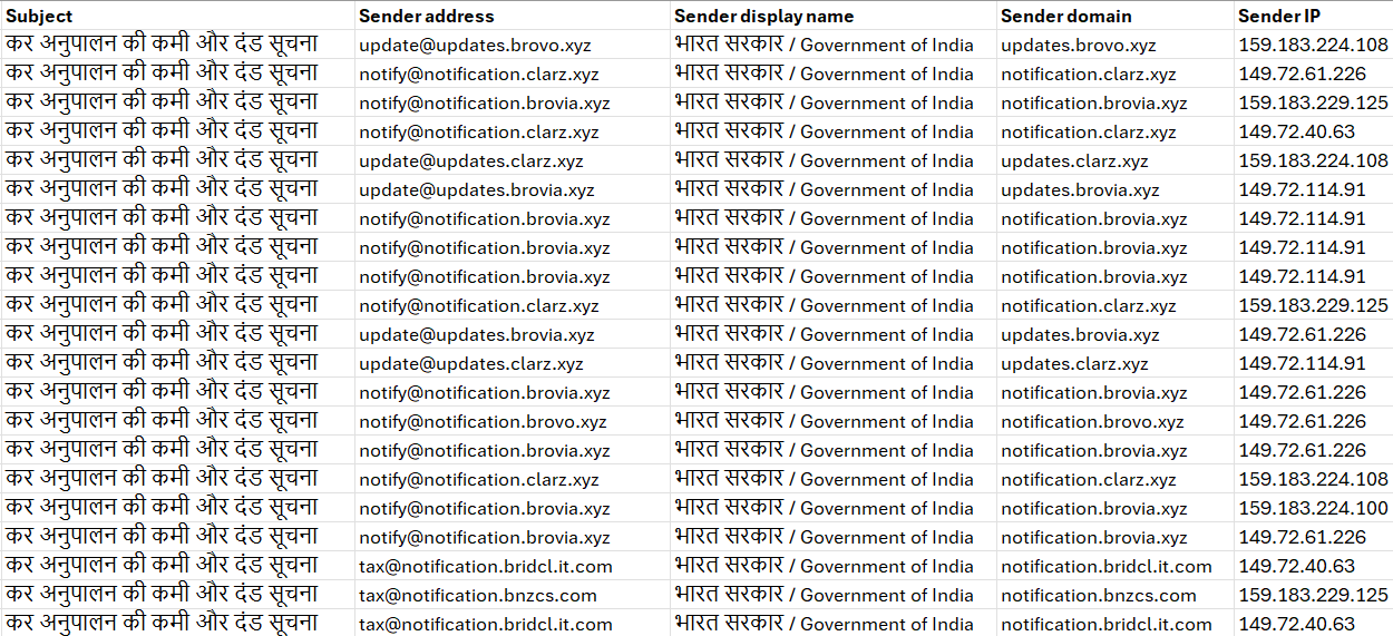 Figure 2 – Emails from various SendGrid-hosted sender addresses
