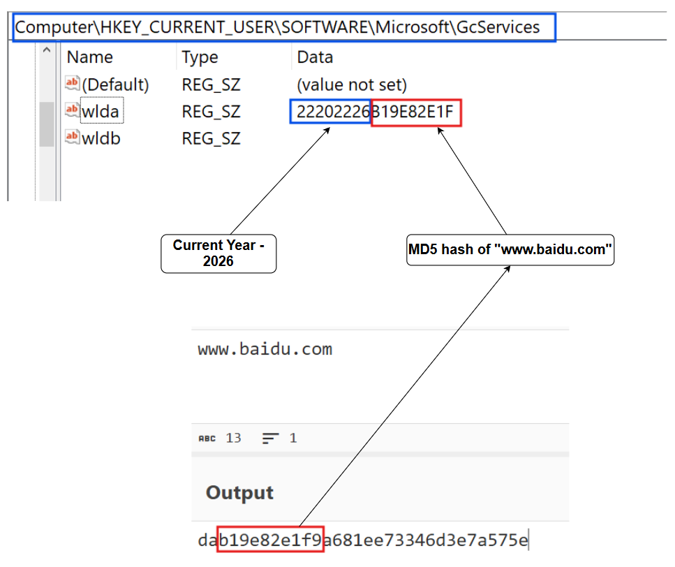 Figure 32 - Registry Value 'wlda' Structure: Current Year + MD5 Hash of baidu.com