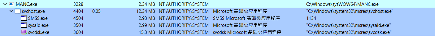 Figure 45 - MANC.exe Process Tree Showing svchost.exe and Child Process Hierarchy