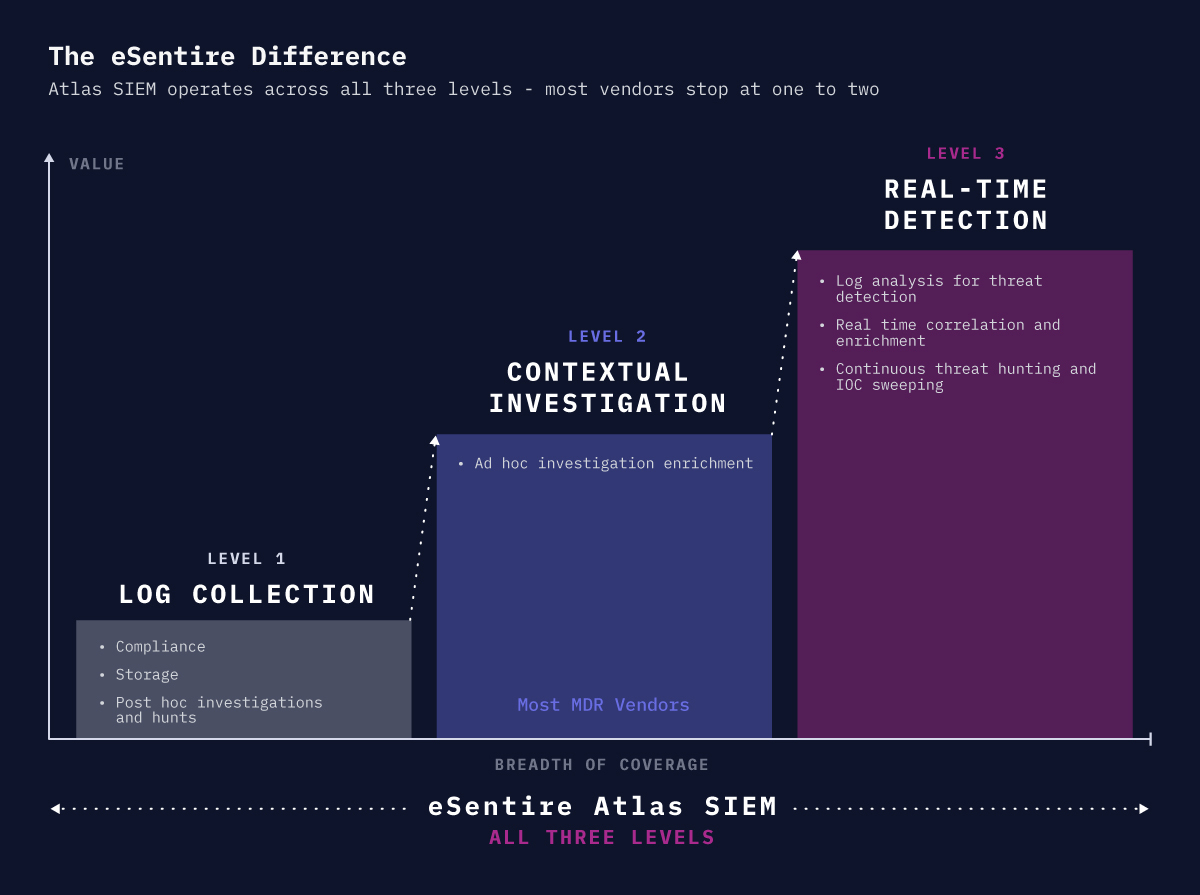 Chart comparing SIEM capability levels: eSentire Atlas SIEM covers all three — Log Collection, Contextual Investigation, and Real-Time Detection — while most MDR vendors stop at one or two.