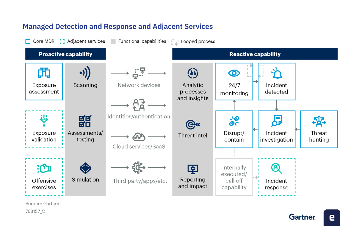 An overview of the core MDR services and adjacent services in the 2025 Gartner Guide for Managed Detection and Response (MDR).