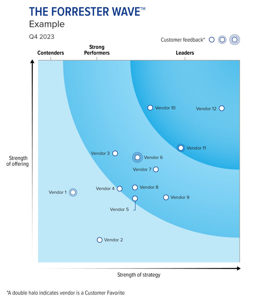 Sample grid placement view of the Competitive Landscape Grid included in all the Forrester Wave reports.